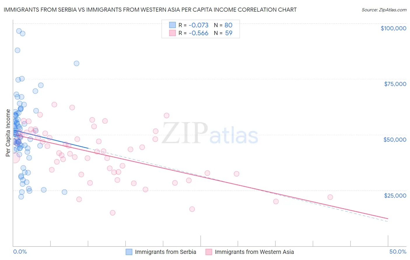 Immigrants from Serbia vs Immigrants from Western Asia Per Capita Income