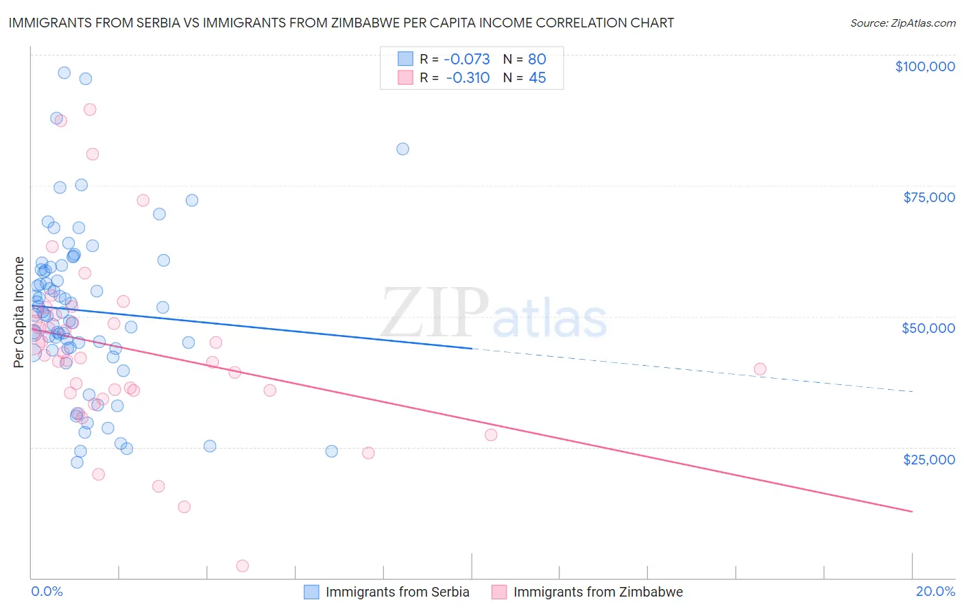 Immigrants from Serbia vs Immigrants from Zimbabwe Per Capita Income