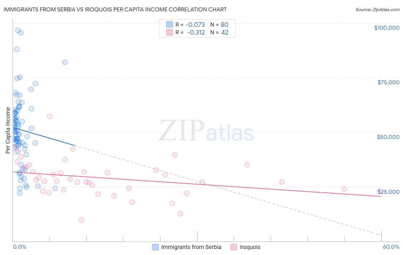 Immigrants from Serbia vs Iroquois Per Capita Income