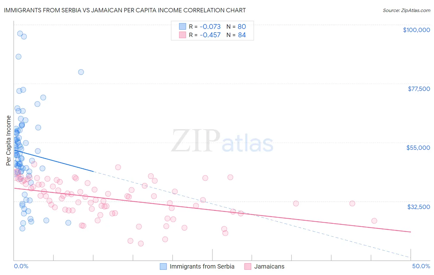 Immigrants from Serbia vs Jamaican Per Capita Income