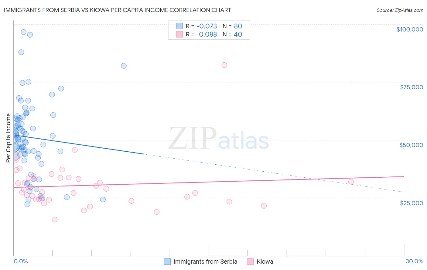 Immigrants from Serbia vs Kiowa Per Capita Income