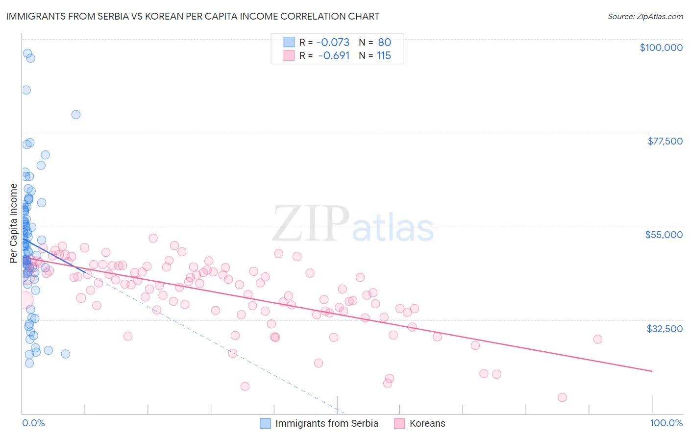 Immigrants from Serbia vs Korean Per Capita Income