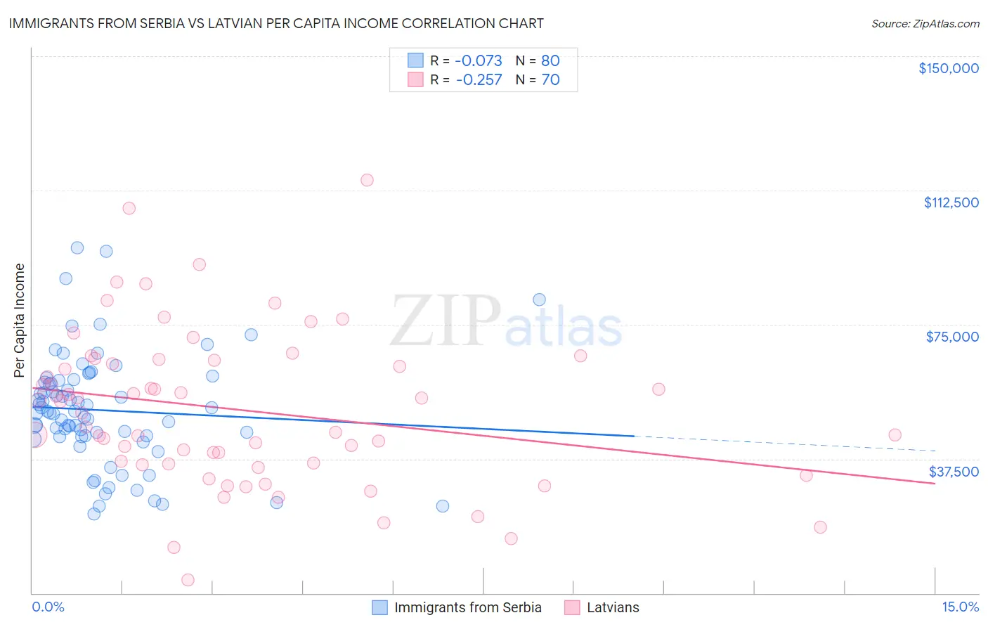 Immigrants from Serbia vs Latvian Per Capita Income