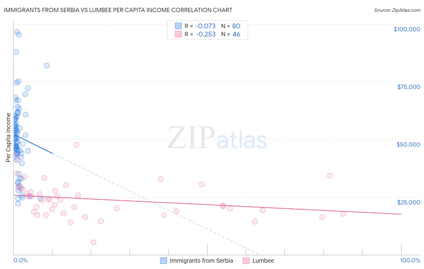 Immigrants from Serbia vs Lumbee Per Capita Income