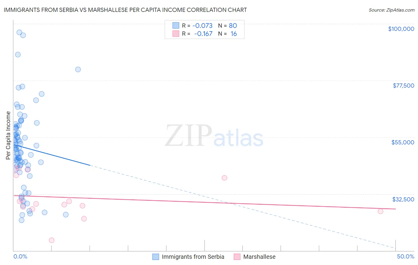 Immigrants from Serbia vs Marshallese Per Capita Income