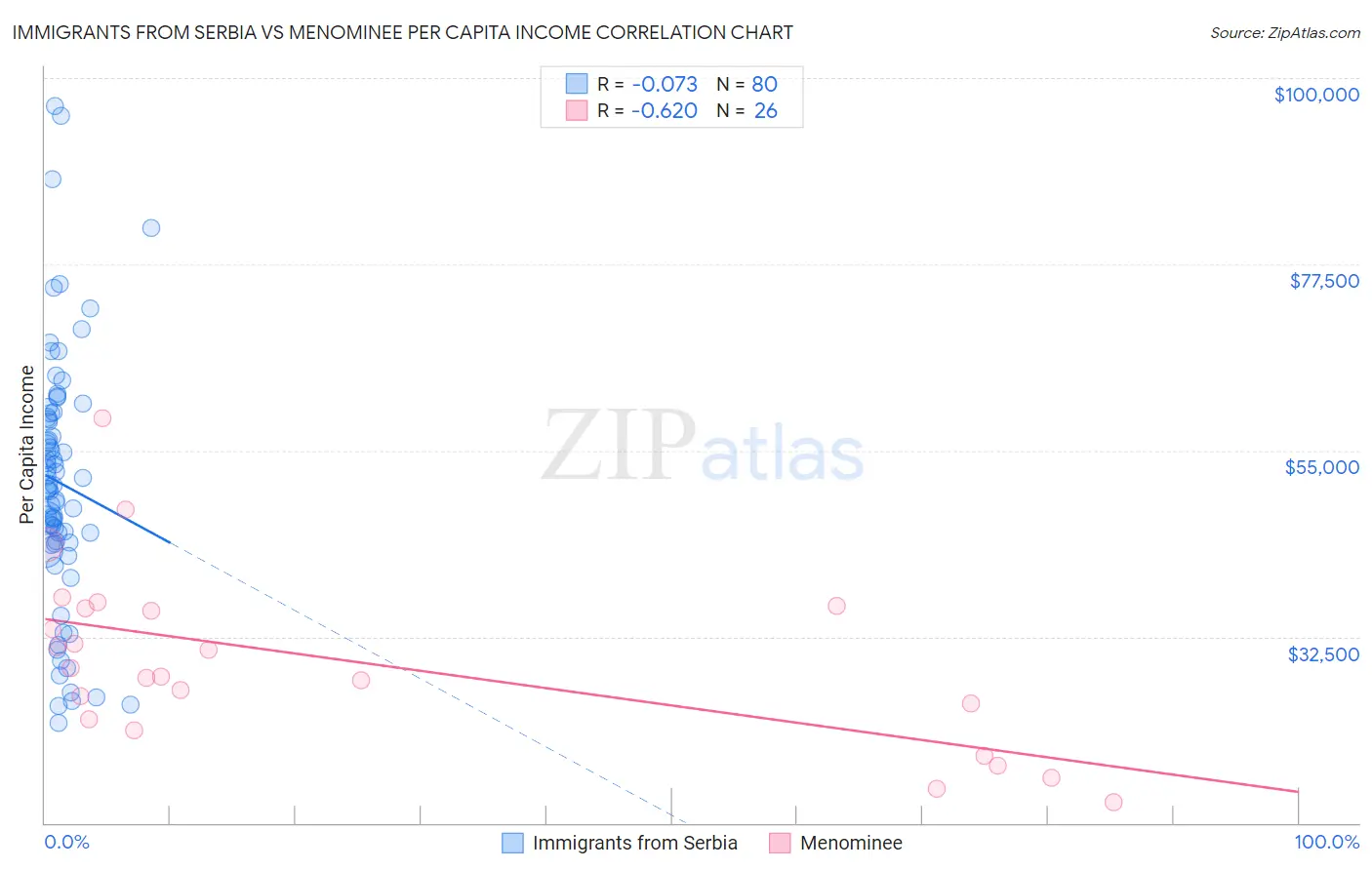 Immigrants from Serbia vs Menominee Per Capita Income