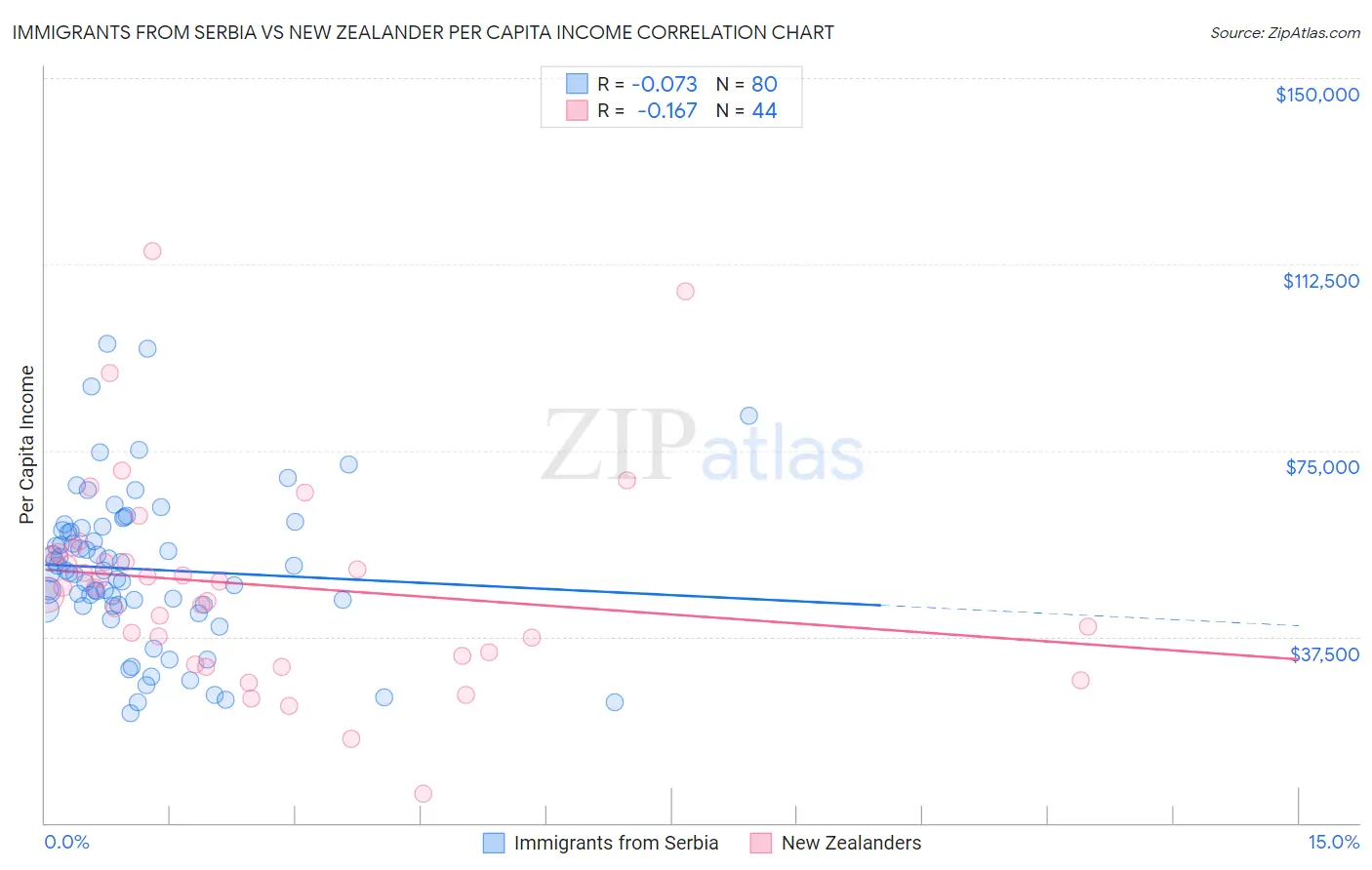 Immigrants from Serbia vs New Zealander Per Capita Income