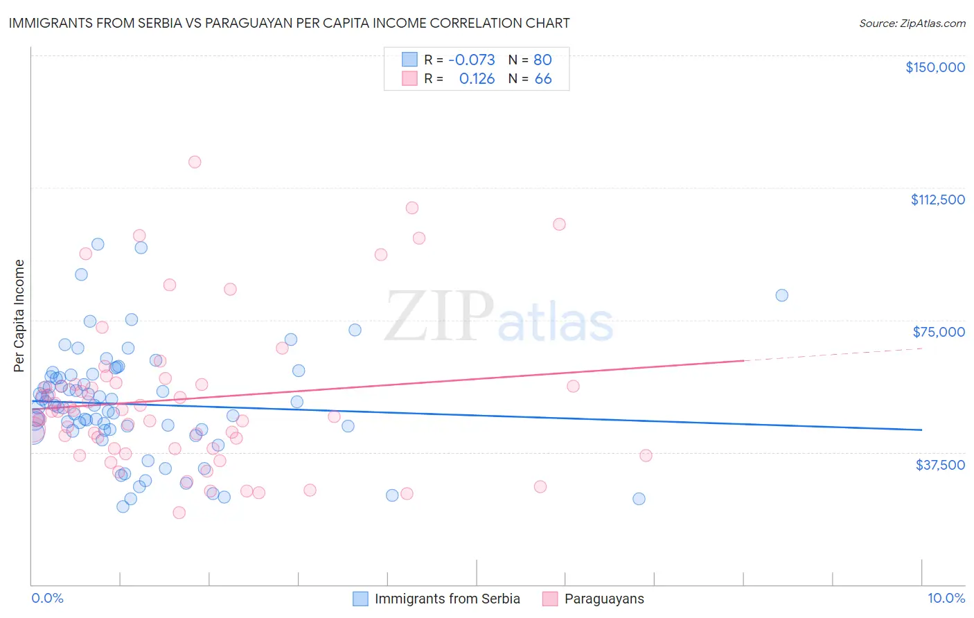 Immigrants from Serbia vs Paraguayan Per Capita Income