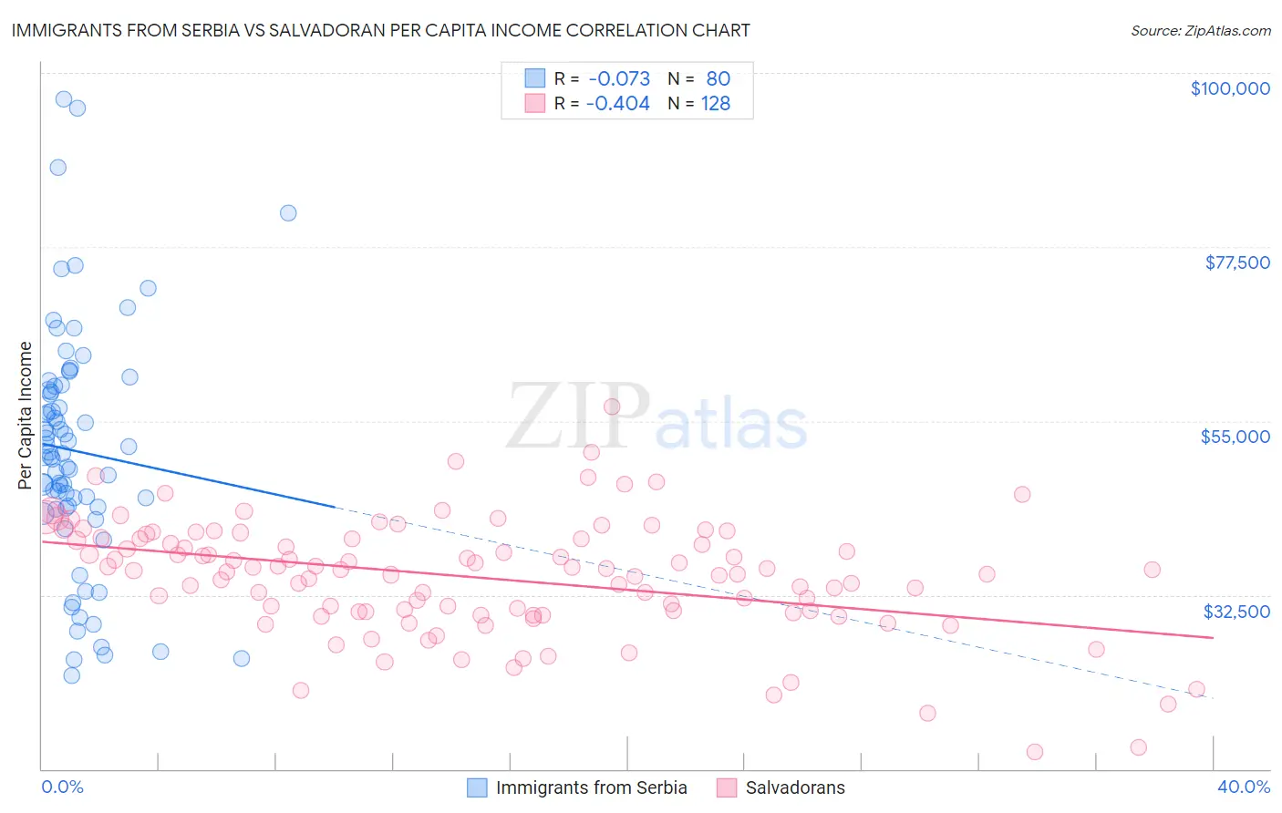 Immigrants from Serbia vs Salvadoran Per Capita Income