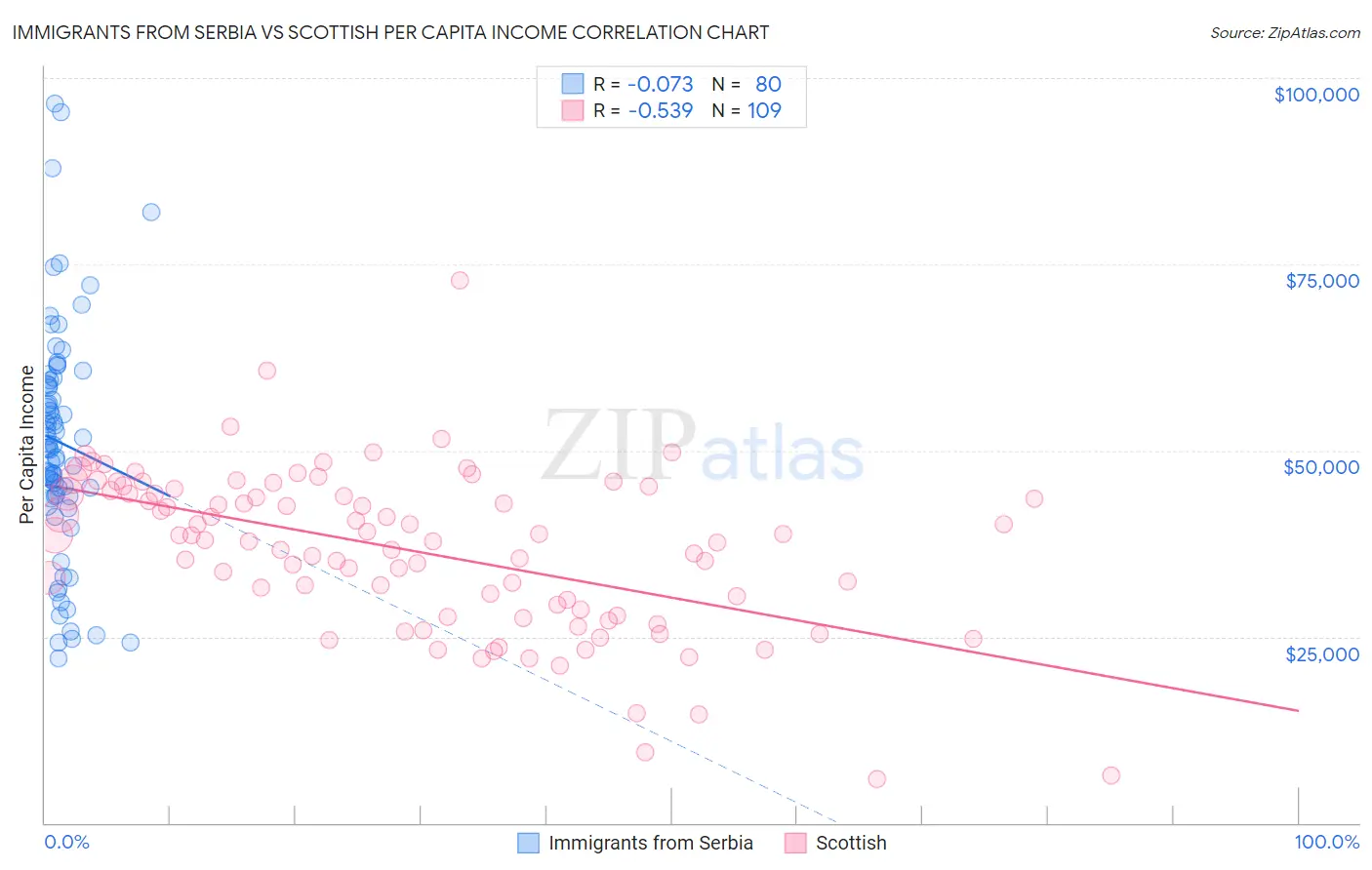 Immigrants from Serbia vs Scottish Per Capita Income