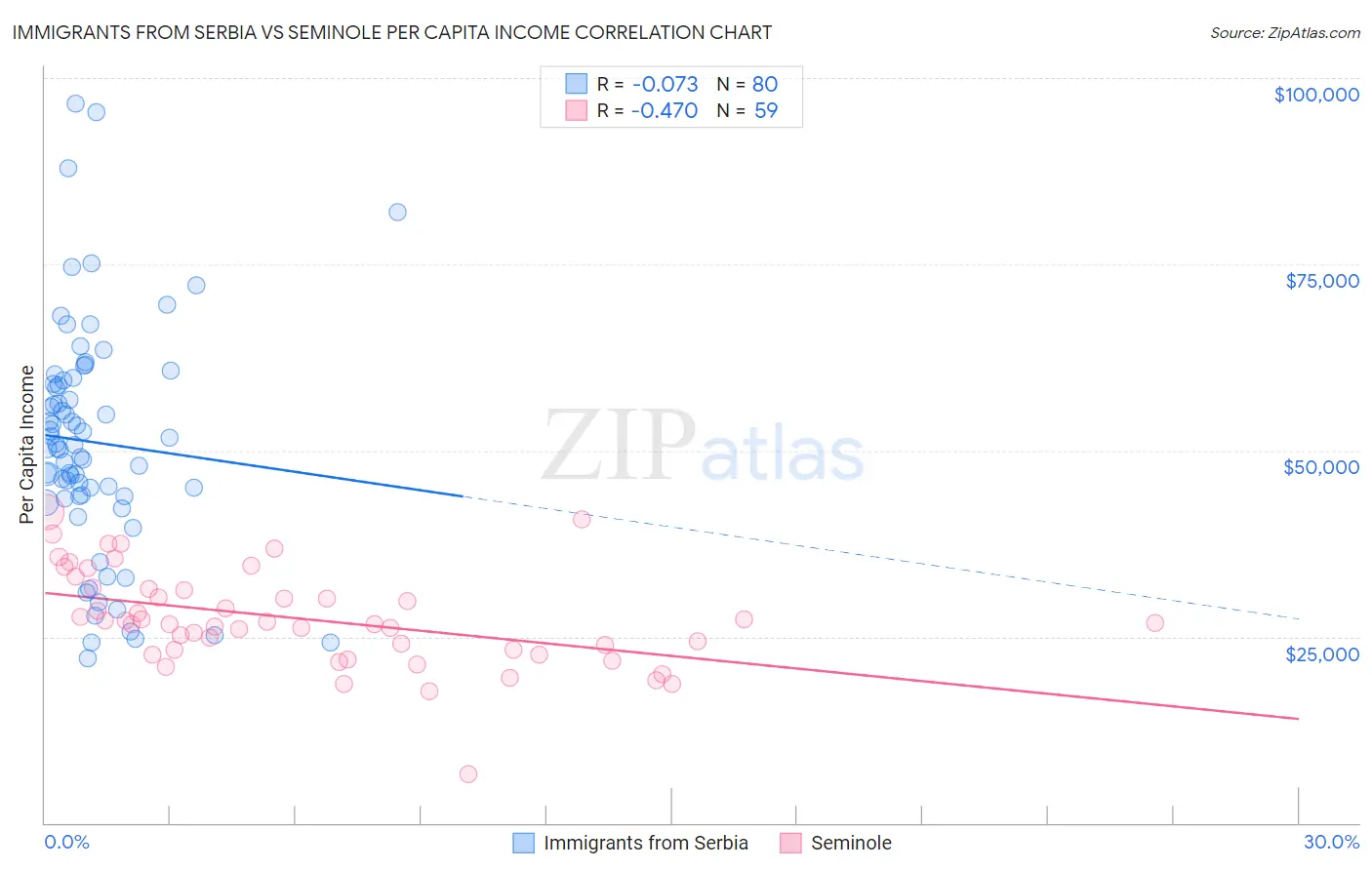 Immigrants from Serbia vs Seminole Per Capita Income