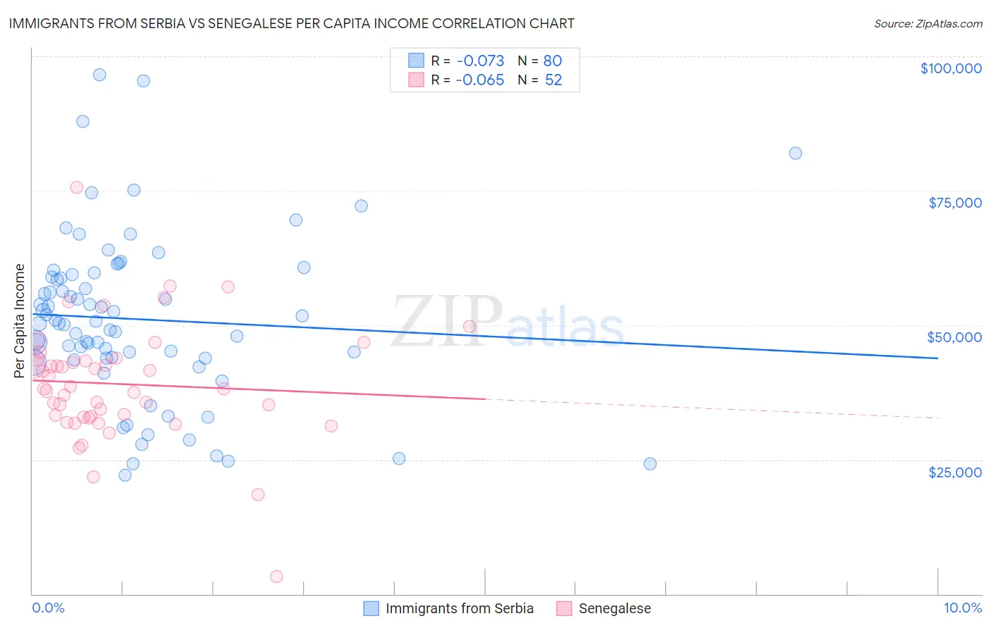 Immigrants from Serbia vs Senegalese Per Capita Income