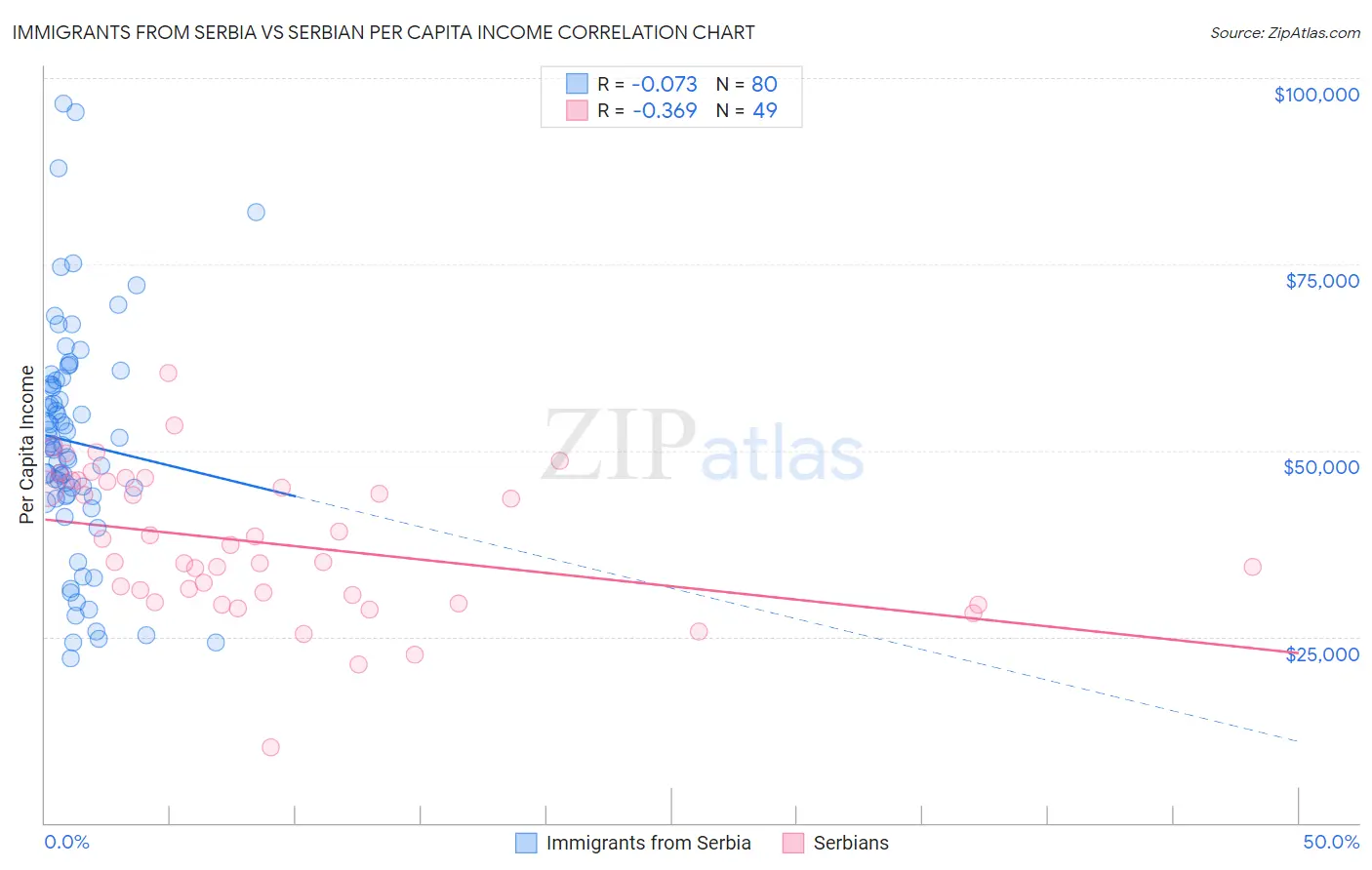 Immigrants from Serbia vs Serbian Per Capita Income