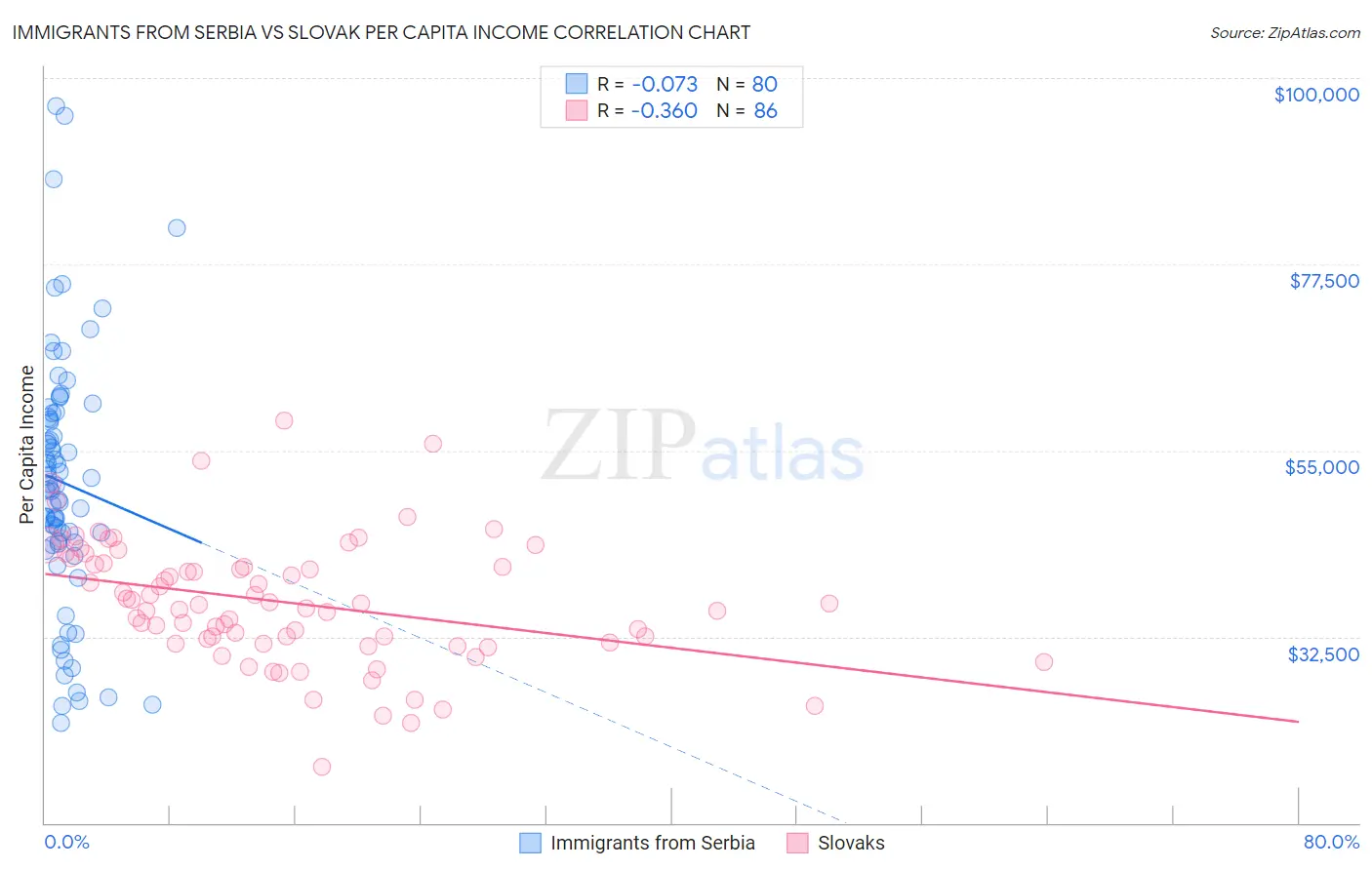 Immigrants from Serbia vs Slovak Per Capita Income