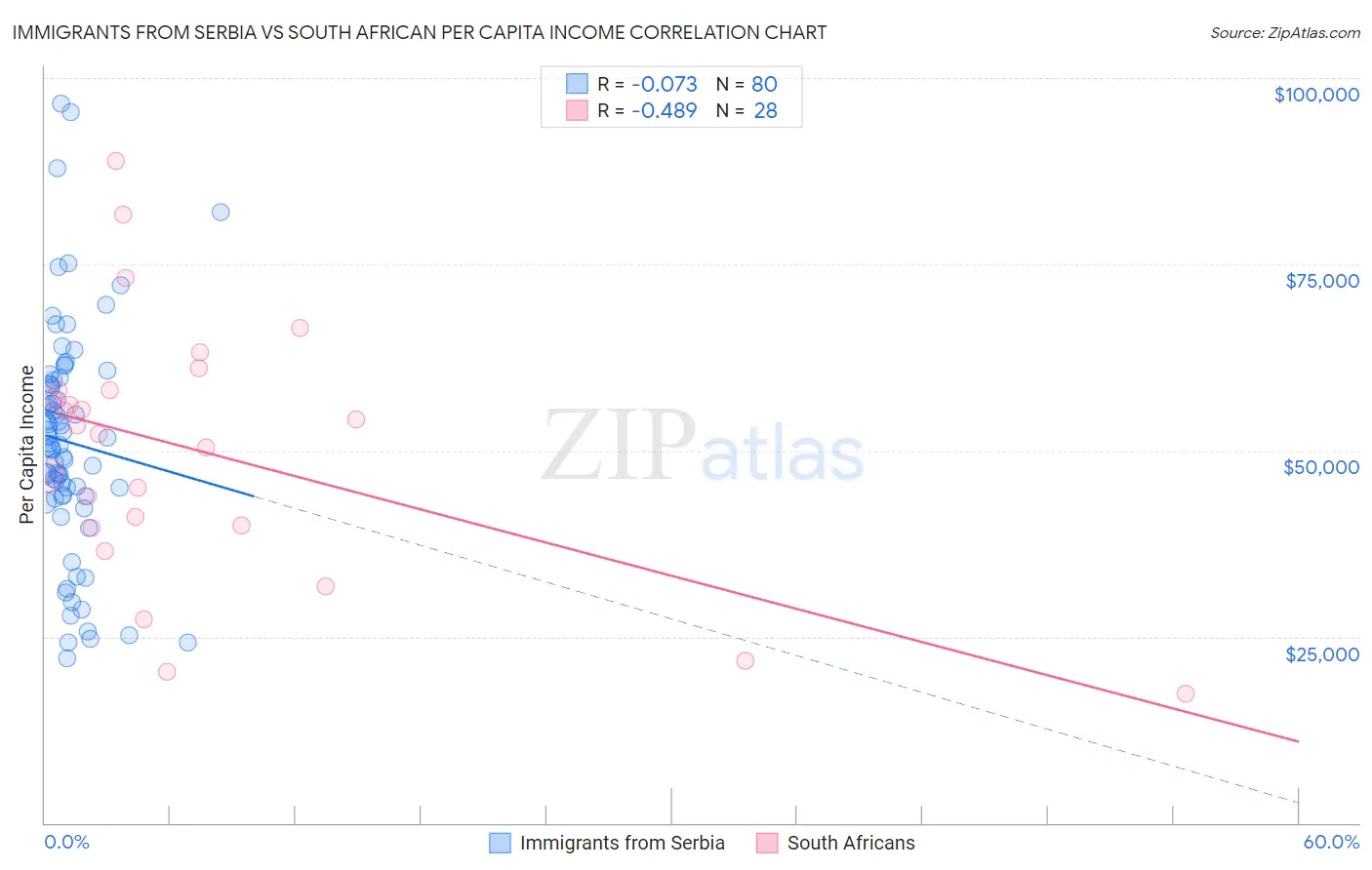Immigrants from Serbia vs South African Per Capita Income
