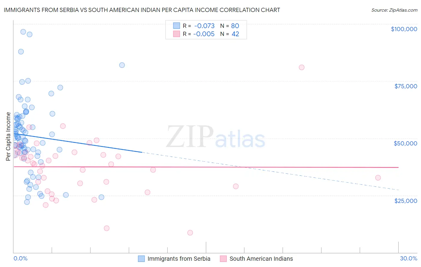 Immigrants from Serbia vs South American Indian Per Capita Income