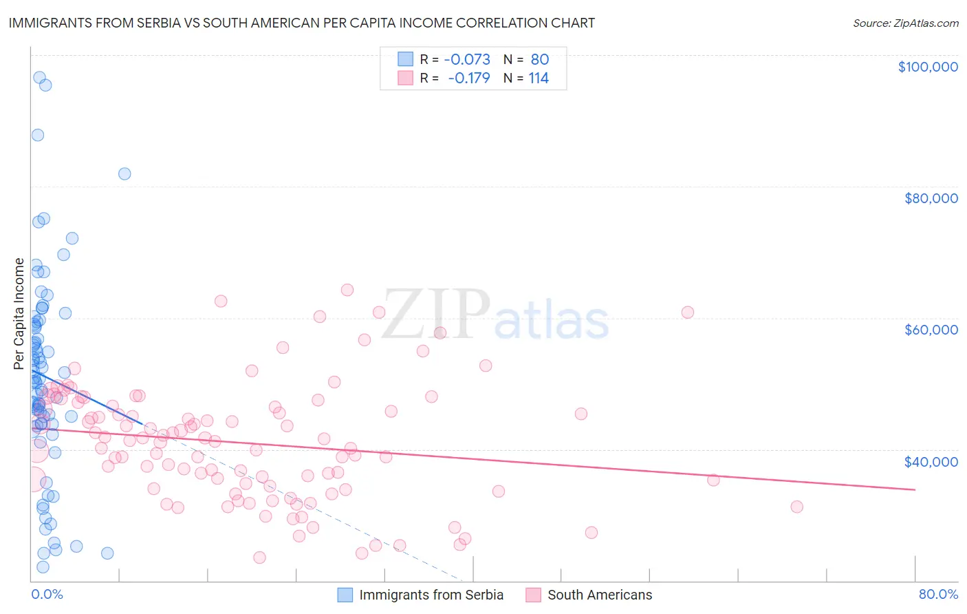 Immigrants from Serbia vs South American Per Capita Income