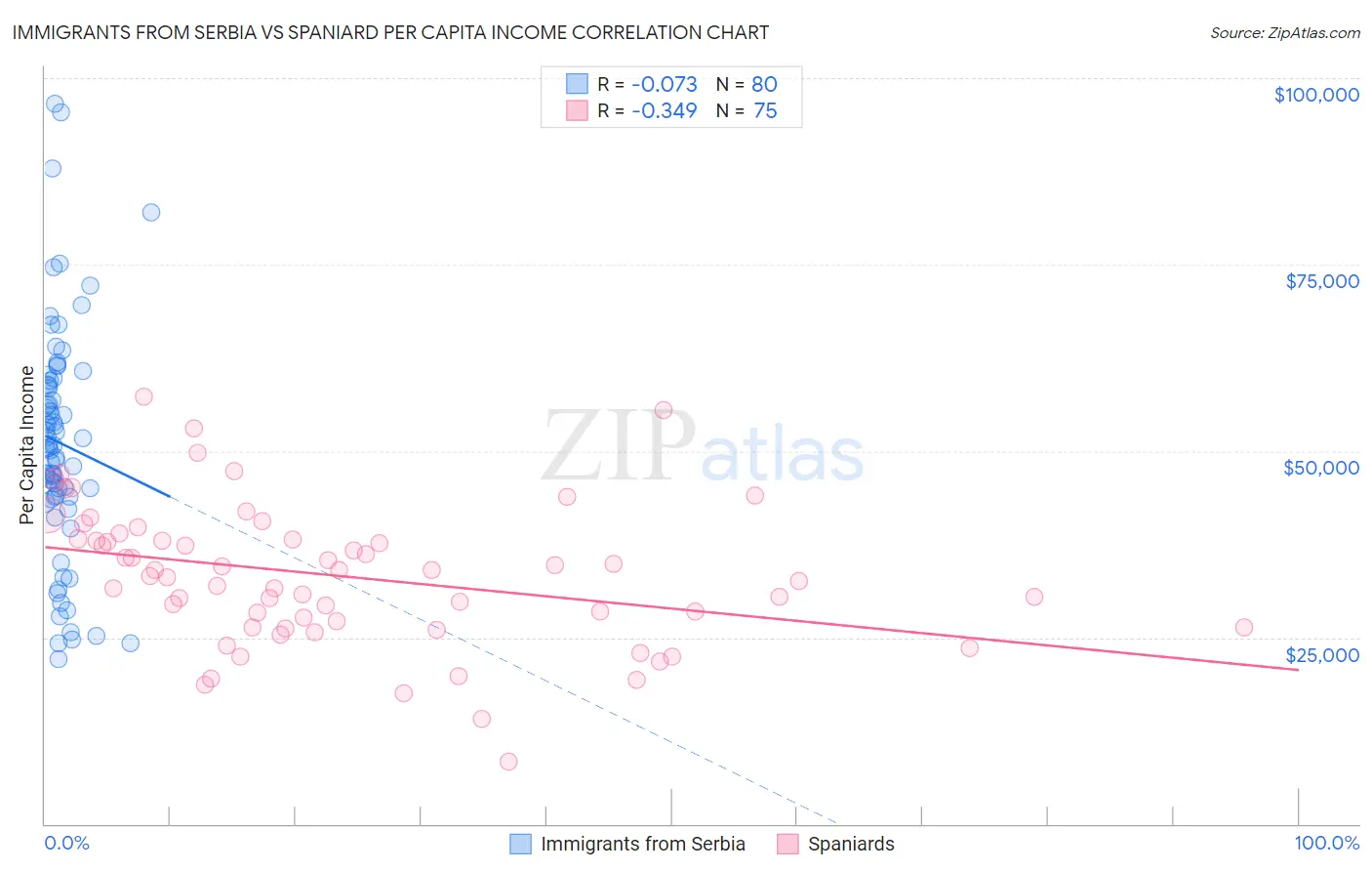 Immigrants from Serbia vs Spaniard Per Capita Income