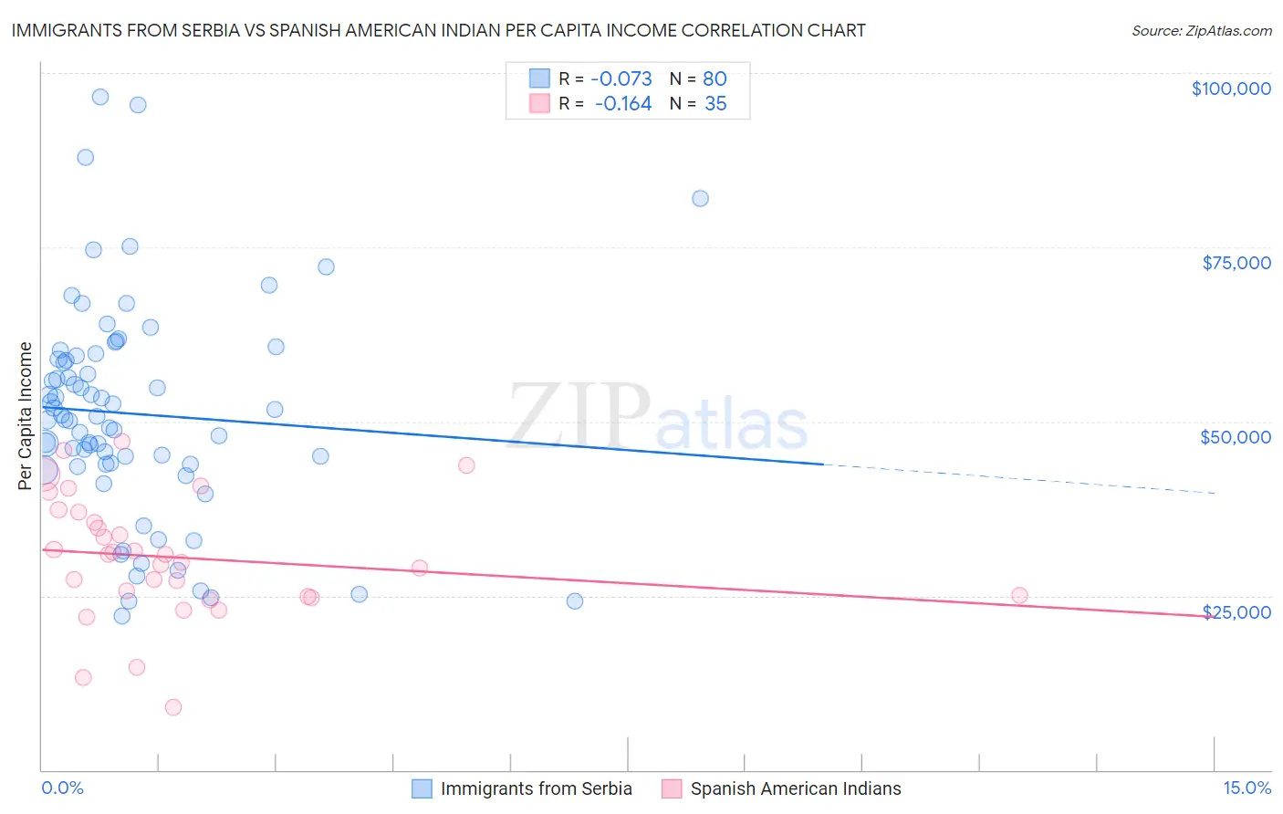 Immigrants from Serbia vs Spanish American Indian Per Capita Income