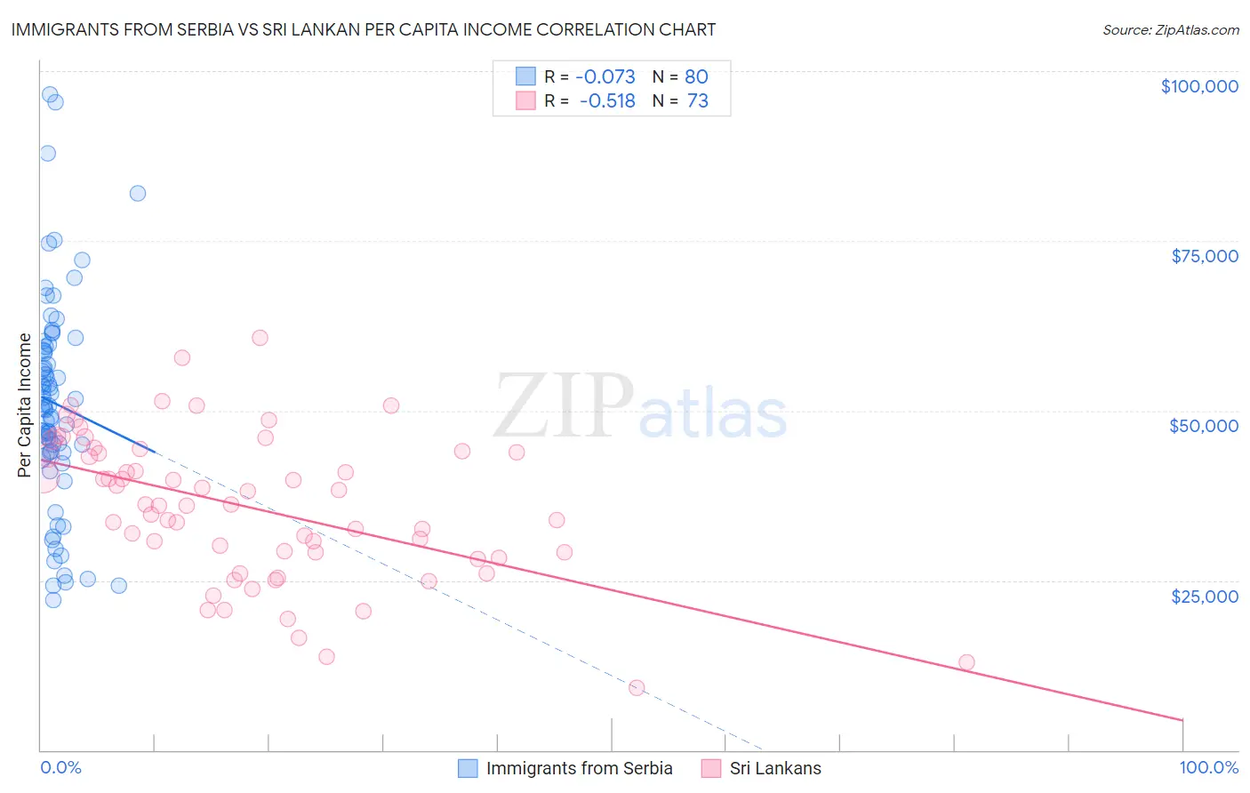 Immigrants from Serbia vs Sri Lankan Per Capita Income