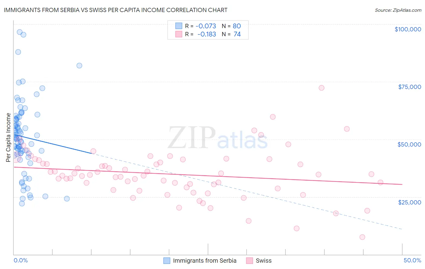 Immigrants from Serbia vs Swiss Per Capita Income