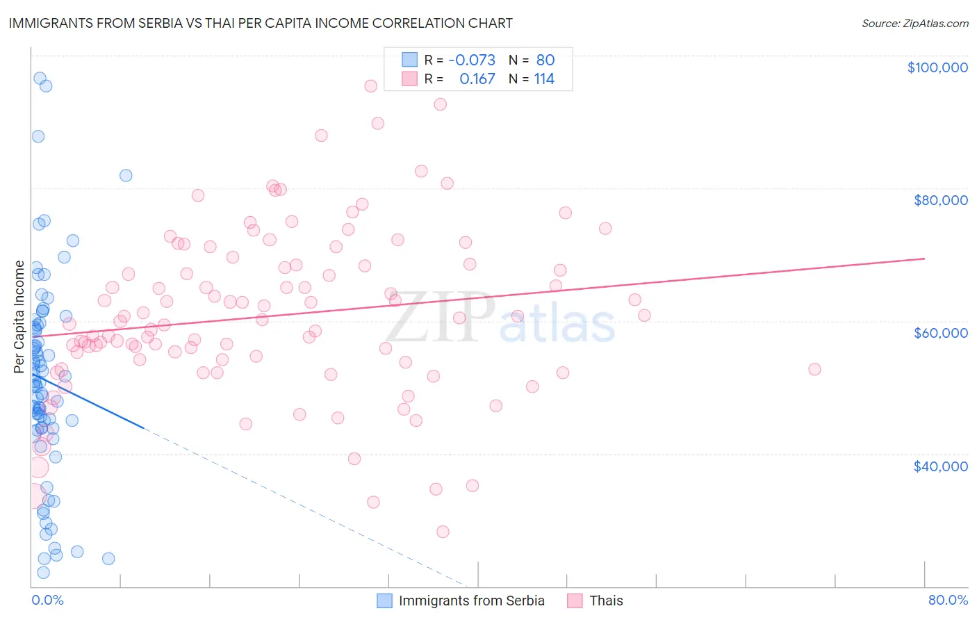 Immigrants from Serbia vs Thai Per Capita Income