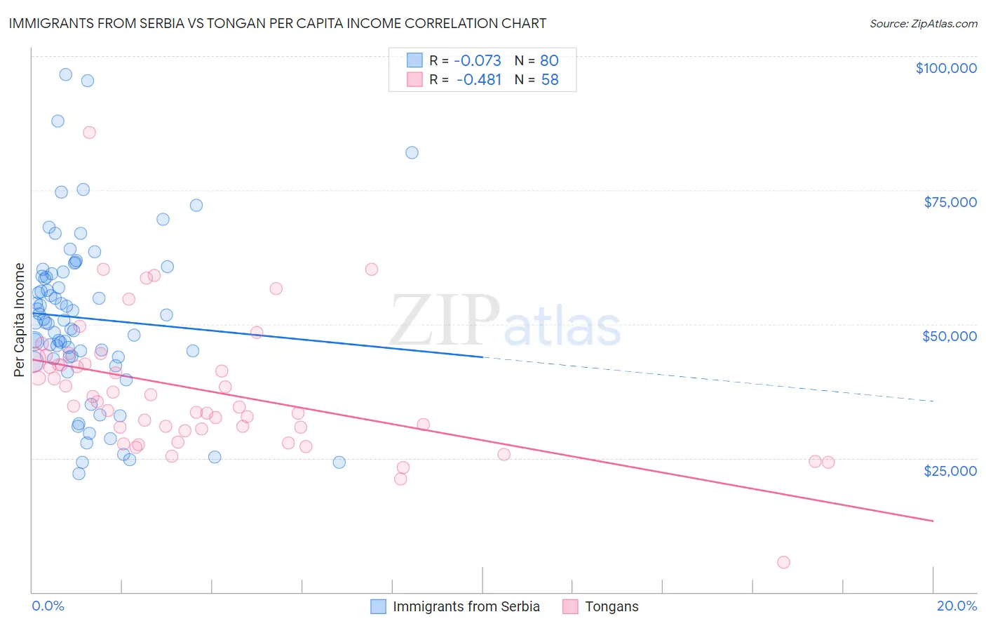 Immigrants from Serbia vs Tongan Per Capita Income