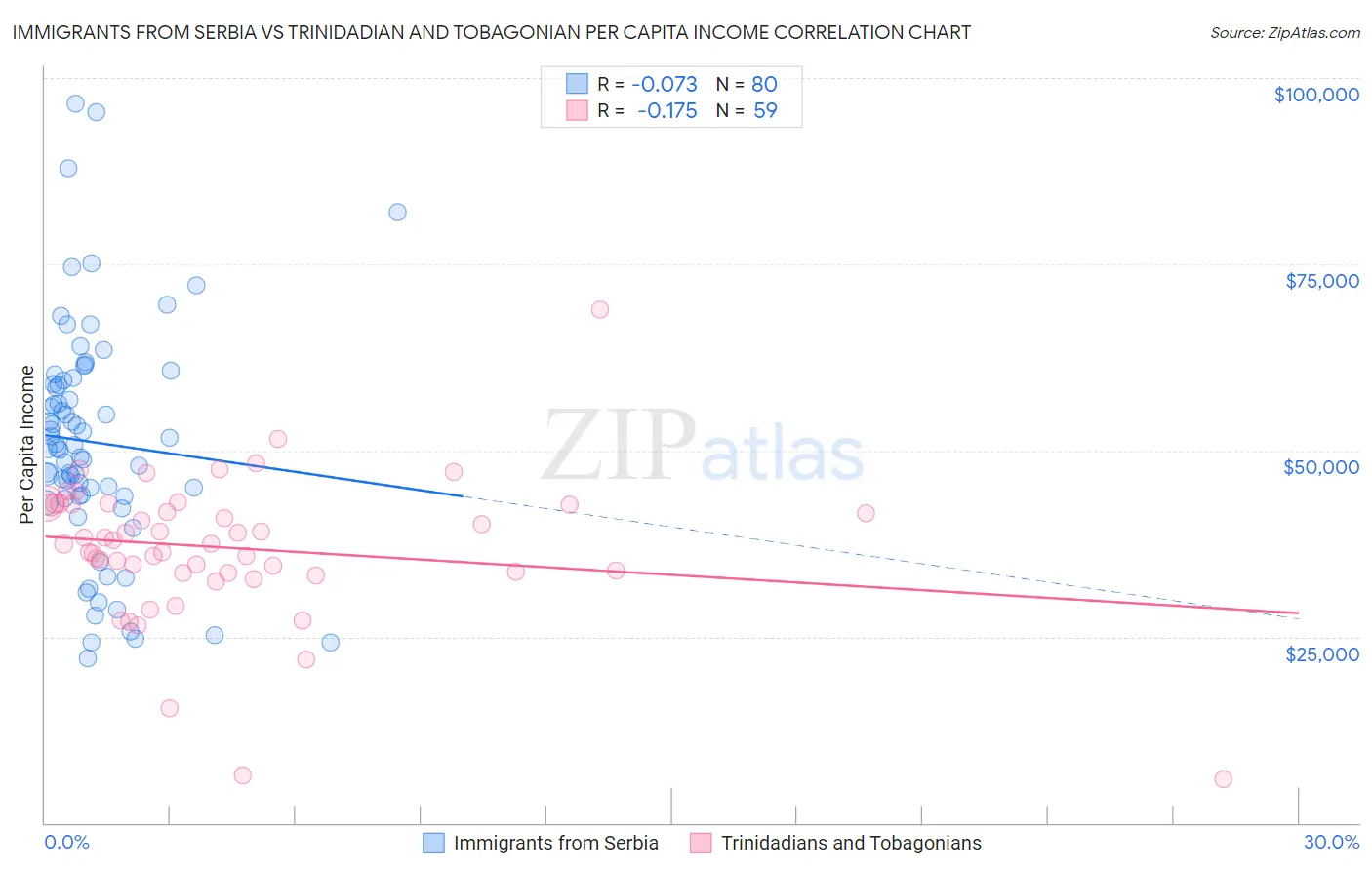 Immigrants from Serbia vs Trinidadian and Tobagonian Per Capita Income
