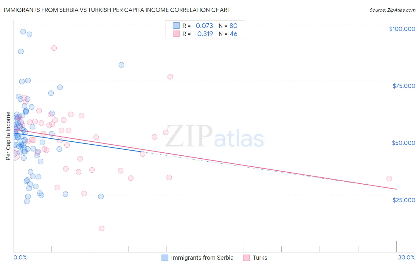 Immigrants from Serbia vs Turkish Per Capita Income