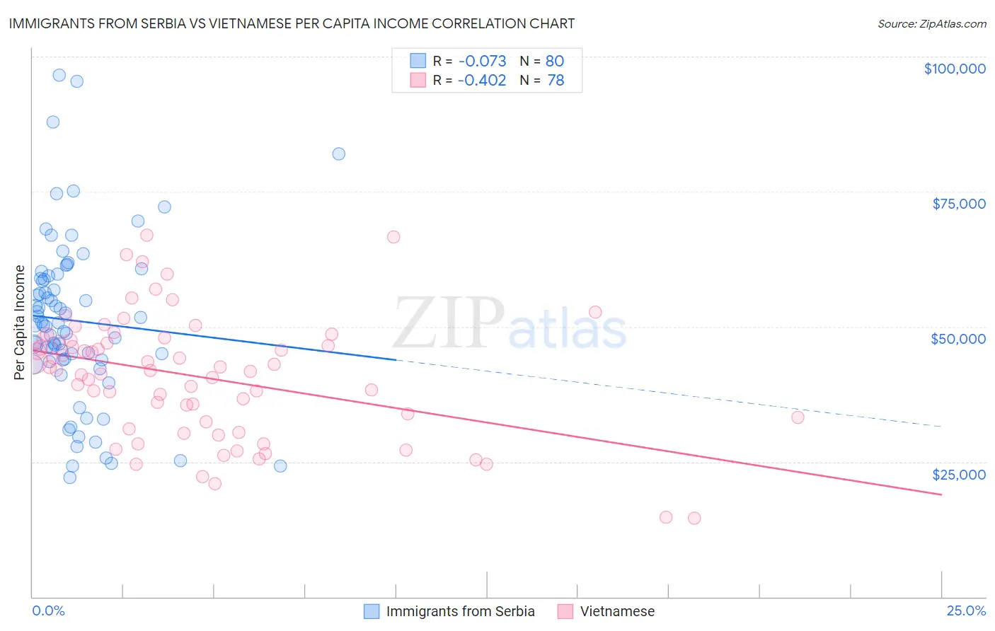 Immigrants from Serbia vs Vietnamese Per Capita Income