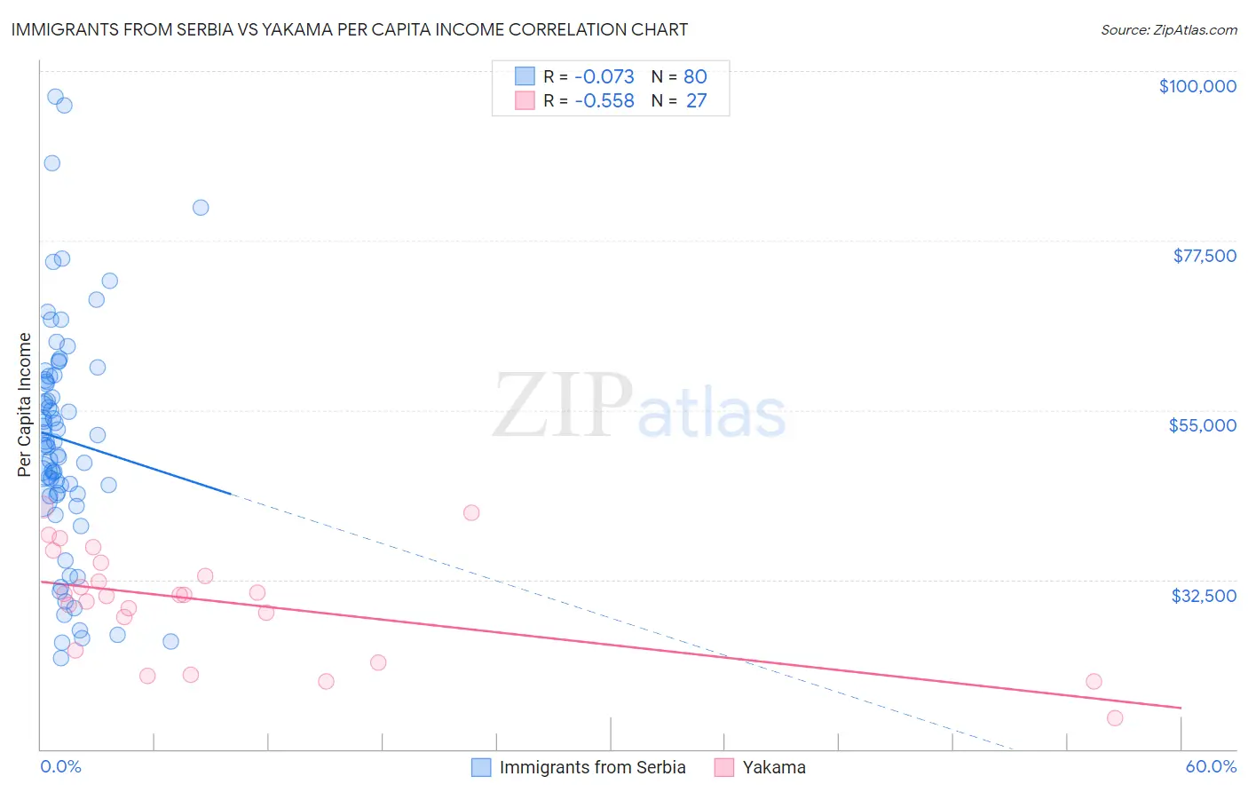 Immigrants from Serbia vs Yakama Per Capita Income