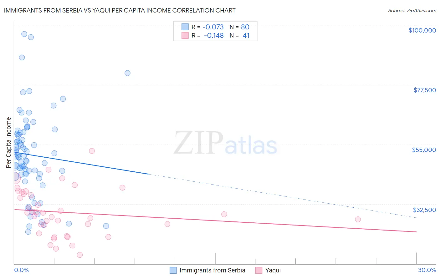 Immigrants from Serbia vs Yaqui Per Capita Income