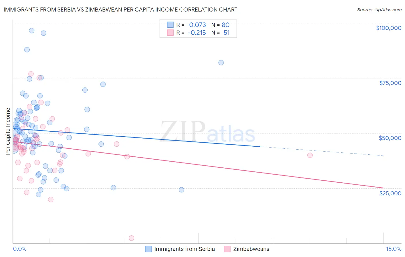 Immigrants from Serbia vs Zimbabwean Per Capita Income