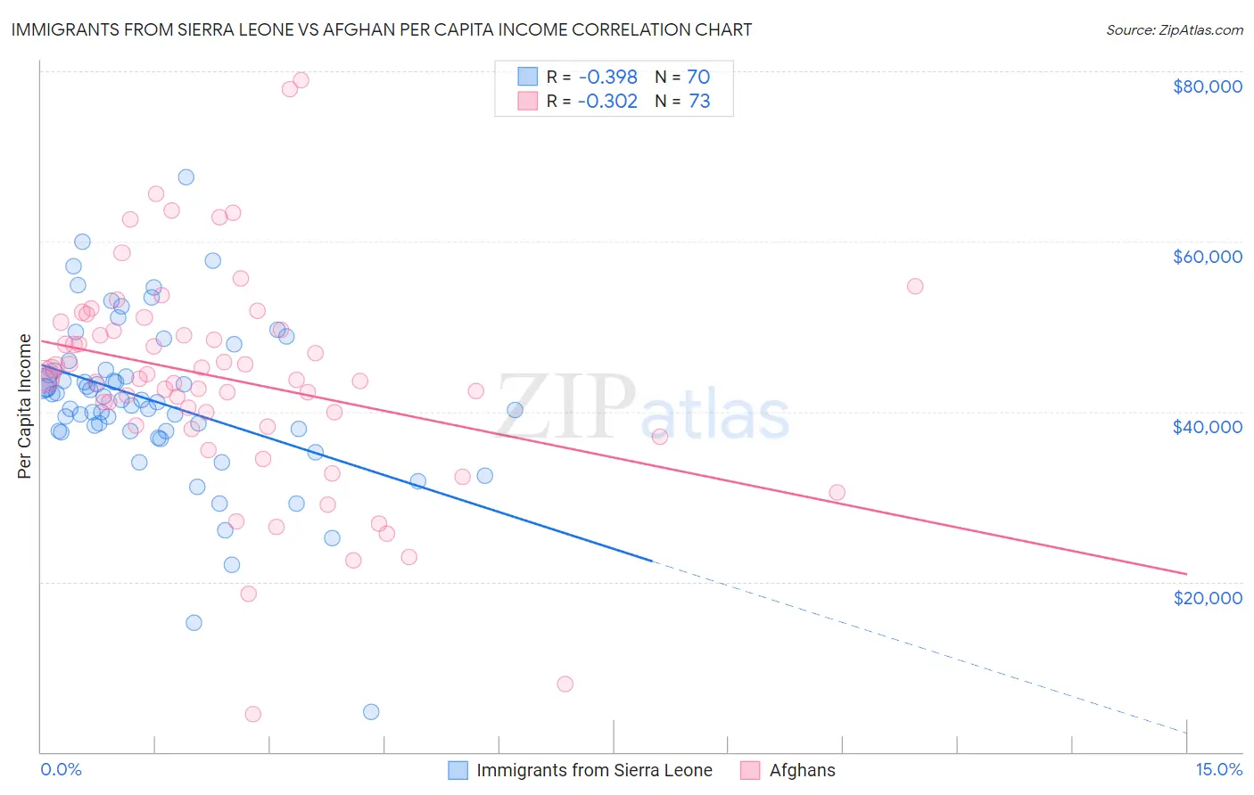 Immigrants from Sierra Leone vs Afghan Per Capita Income