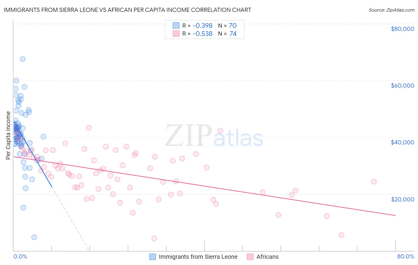 Immigrants from Sierra Leone vs African Per Capita Income