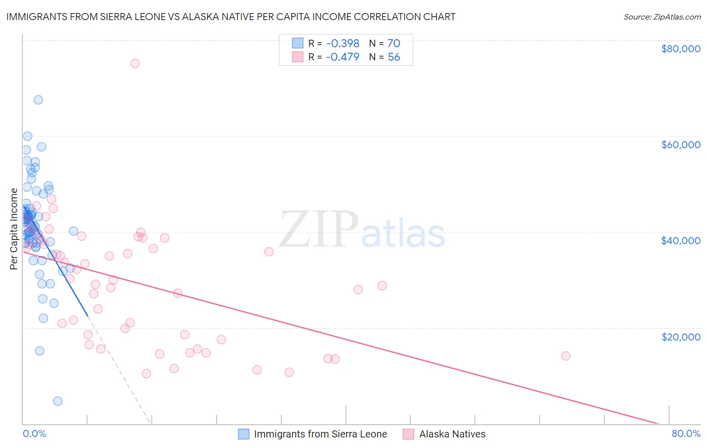 Immigrants from Sierra Leone vs Alaska Native Per Capita Income