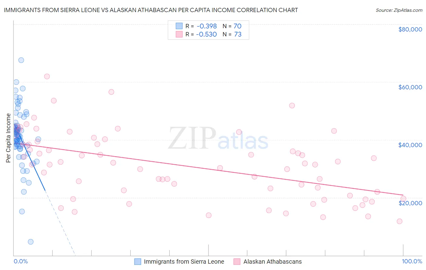 Immigrants from Sierra Leone vs Alaskan Athabascan Per Capita Income