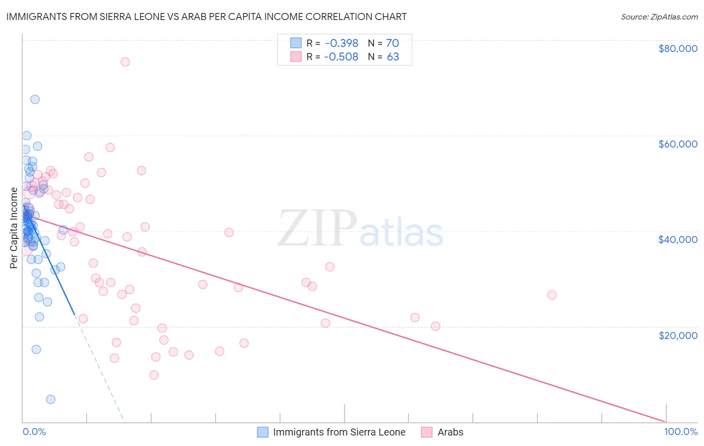Immigrants from Sierra Leone vs Arab Per Capita Income