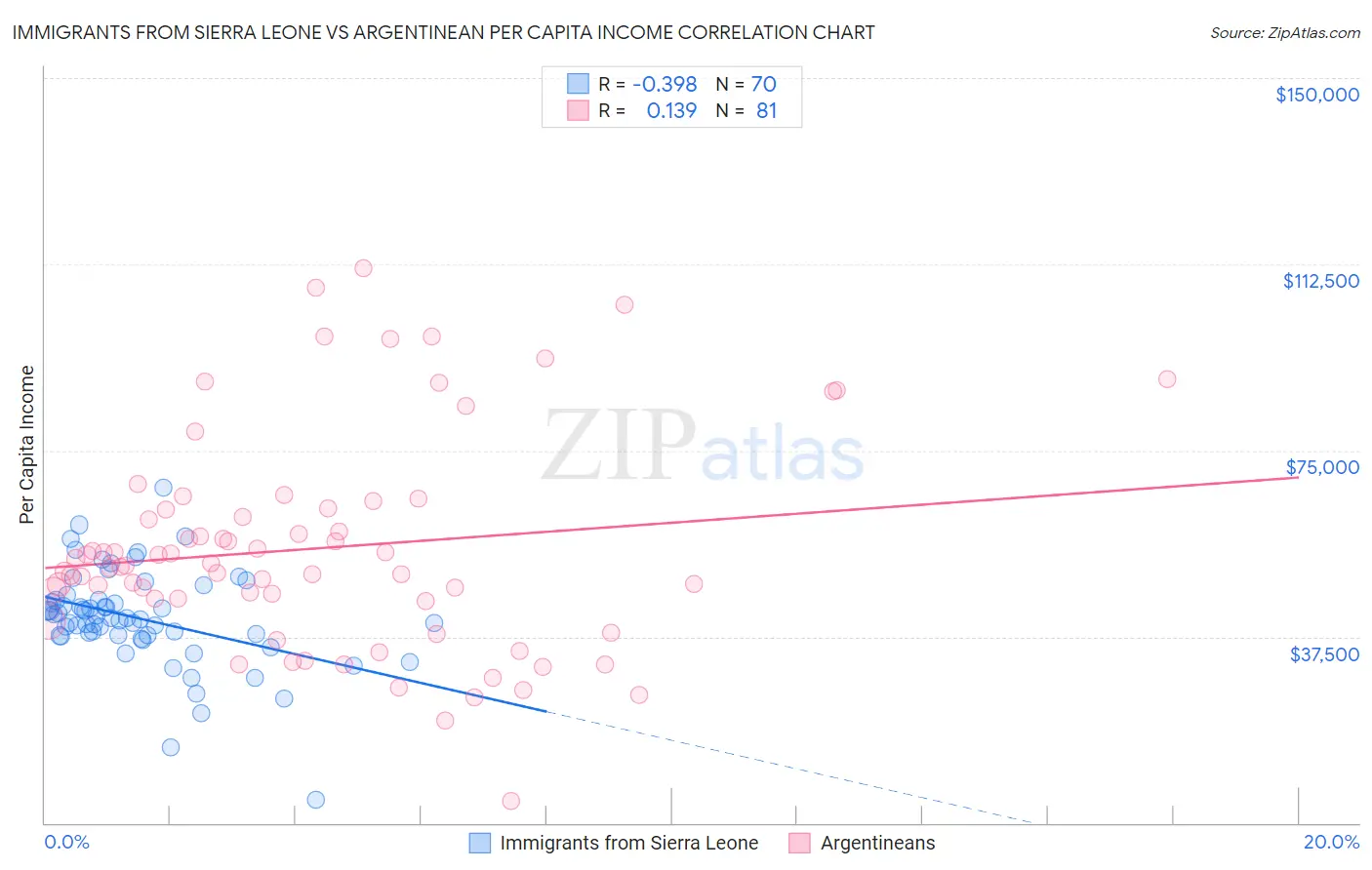 Immigrants from Sierra Leone vs Argentinean Per Capita Income