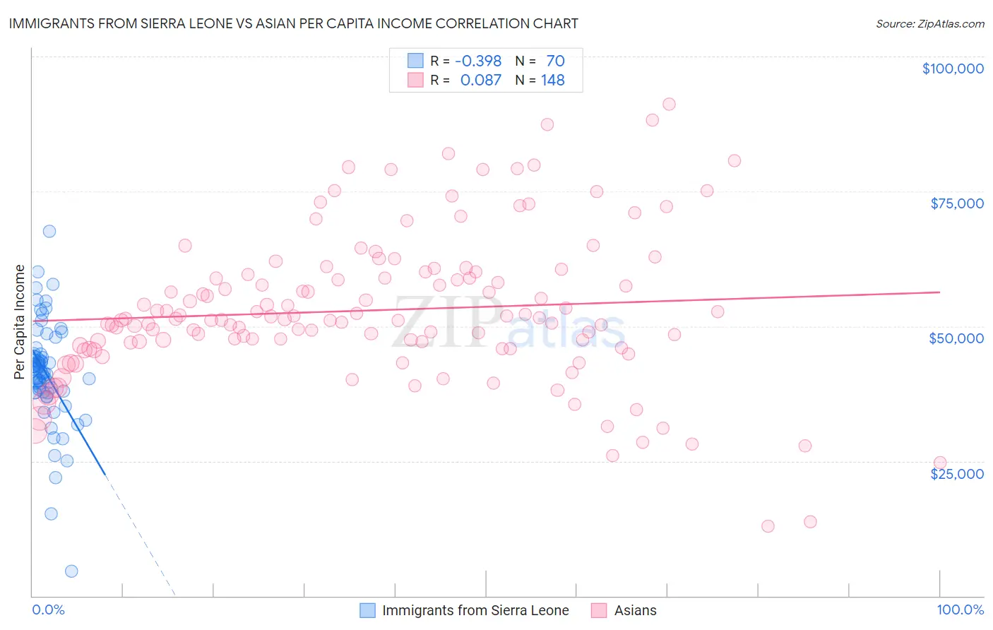 Immigrants from Sierra Leone vs Asian Per Capita Income