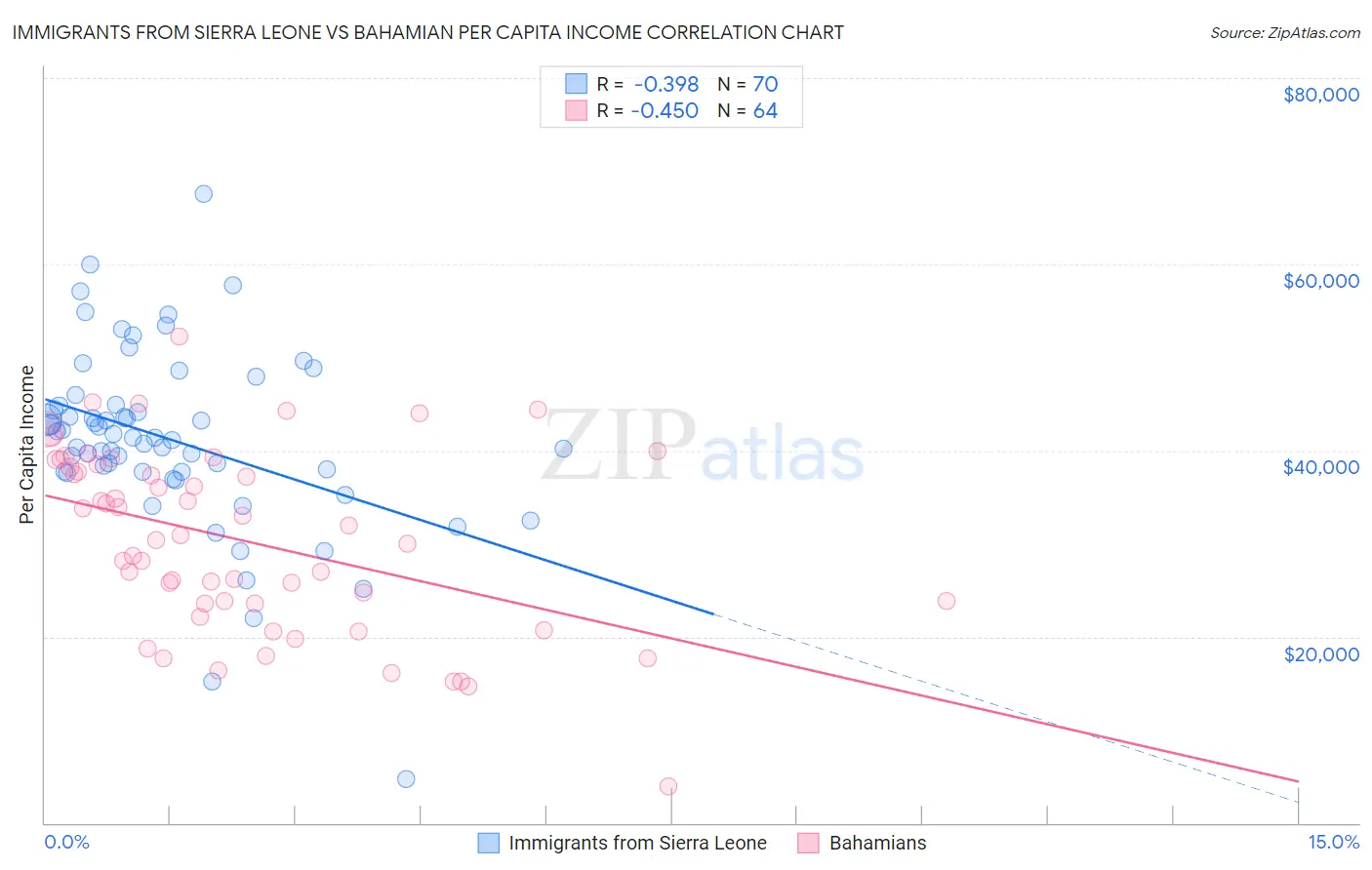 Immigrants from Sierra Leone vs Bahamian Per Capita Income