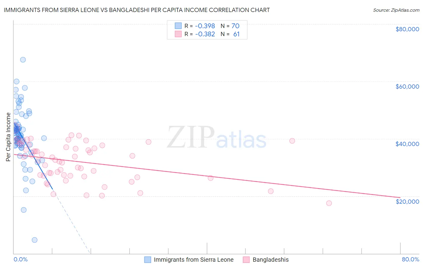 Immigrants from Sierra Leone vs Bangladeshi Per Capita Income