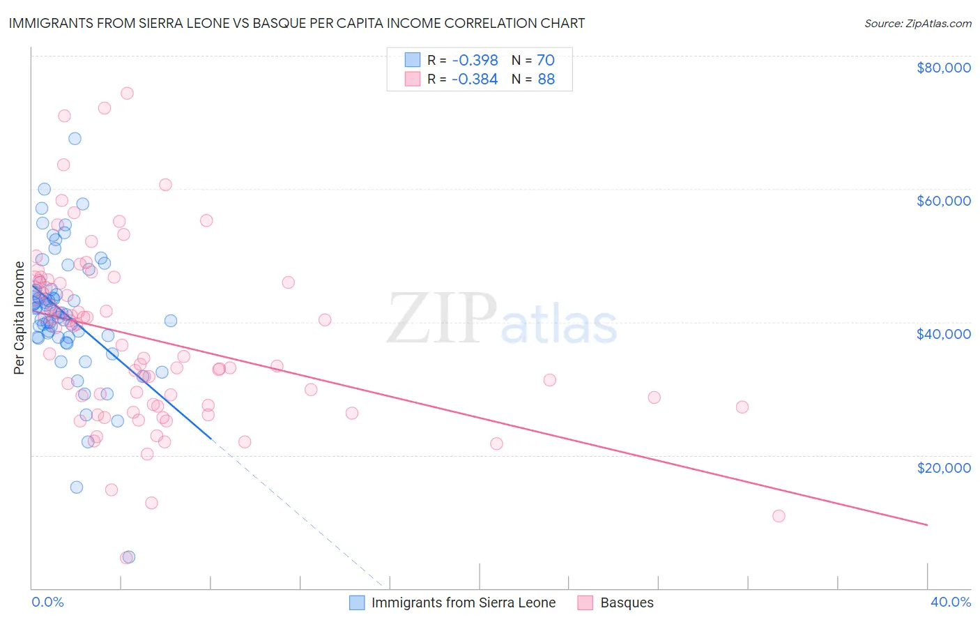 Immigrants from Sierra Leone vs Basque Per Capita Income