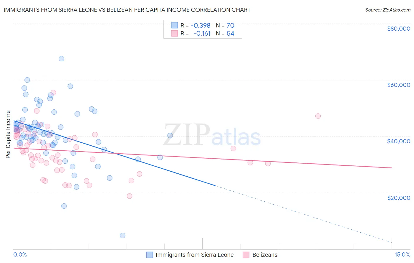 Immigrants from Sierra Leone vs Belizean Per Capita Income