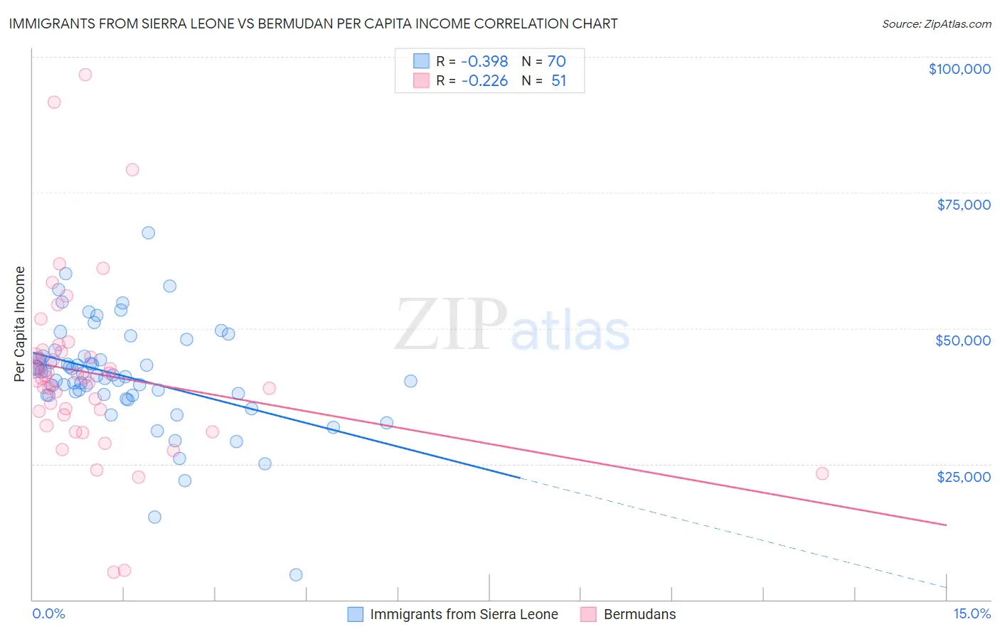 Immigrants from Sierra Leone vs Bermudan Per Capita Income
