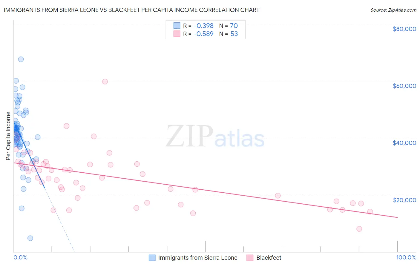 Immigrants from Sierra Leone vs Blackfeet Per Capita Income