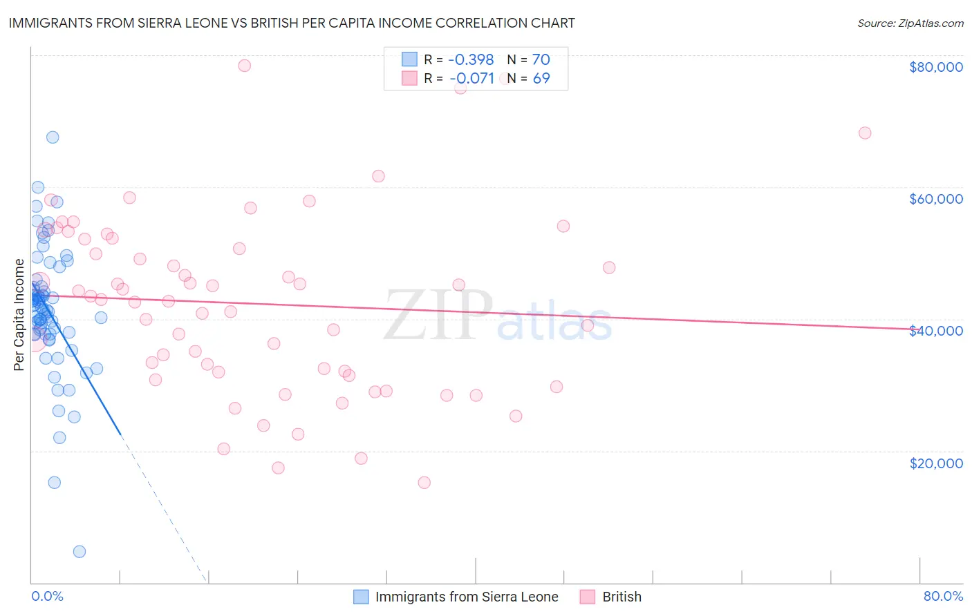 Immigrants from Sierra Leone vs British Per Capita Income