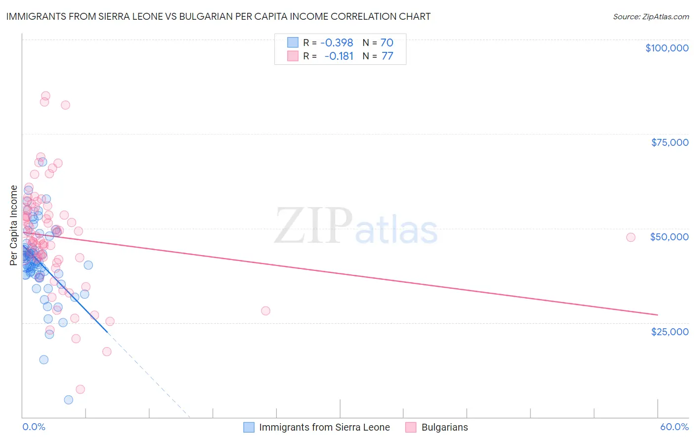 Immigrants from Sierra Leone vs Bulgarian Per Capita Income