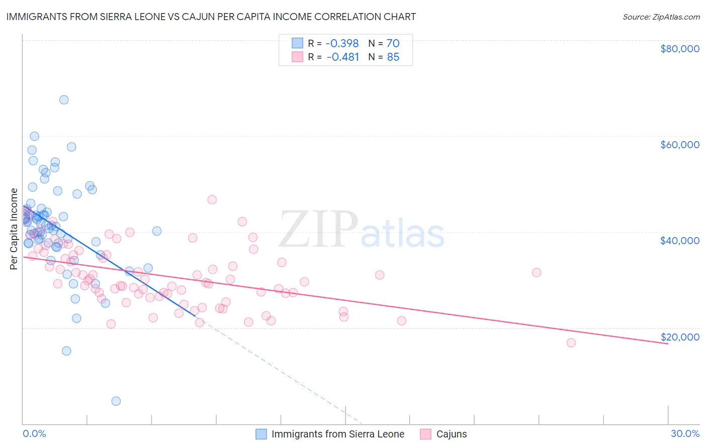 Immigrants from Sierra Leone vs Cajun Per Capita Income