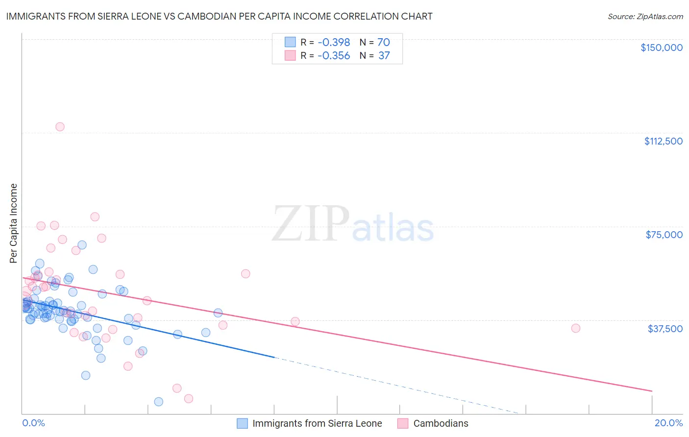 Immigrants from Sierra Leone vs Cambodian Per Capita Income